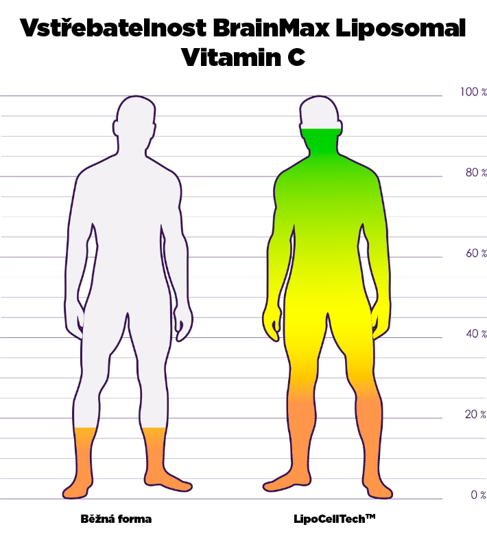 Přednosti BrainMax Liposomal Vitamin C